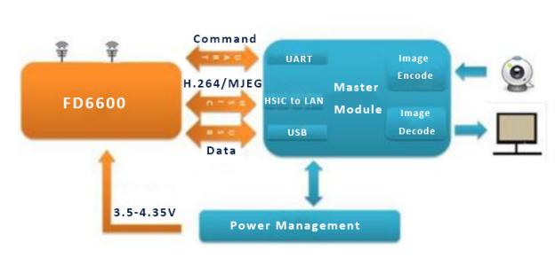 وحدة PCB لاسلكية NLOS واسعة النطاق لتحويل بيانات الفيديو مع API / AT وبرنامج إدارة الشبكة 1